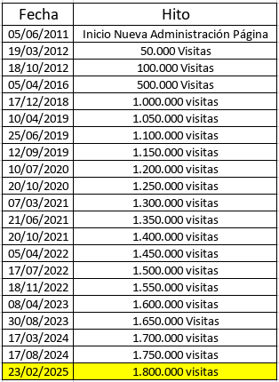 Estadísticas de Consultas a la WEB de Juan Andrés Orrego
